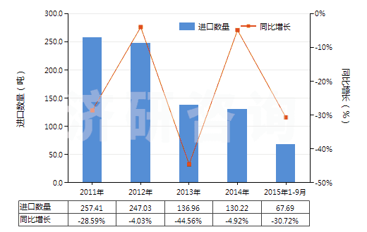 2011-2015年9月中國其他鉻酸鹽及重鉻酸鹽、過鉻酸鹽(HS28415000)進(jìn)口量及增速統(tǒng)計